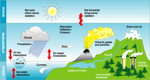 Factors That Determine Climate